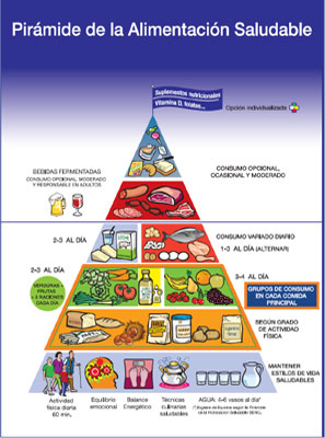 pirámide nutricional